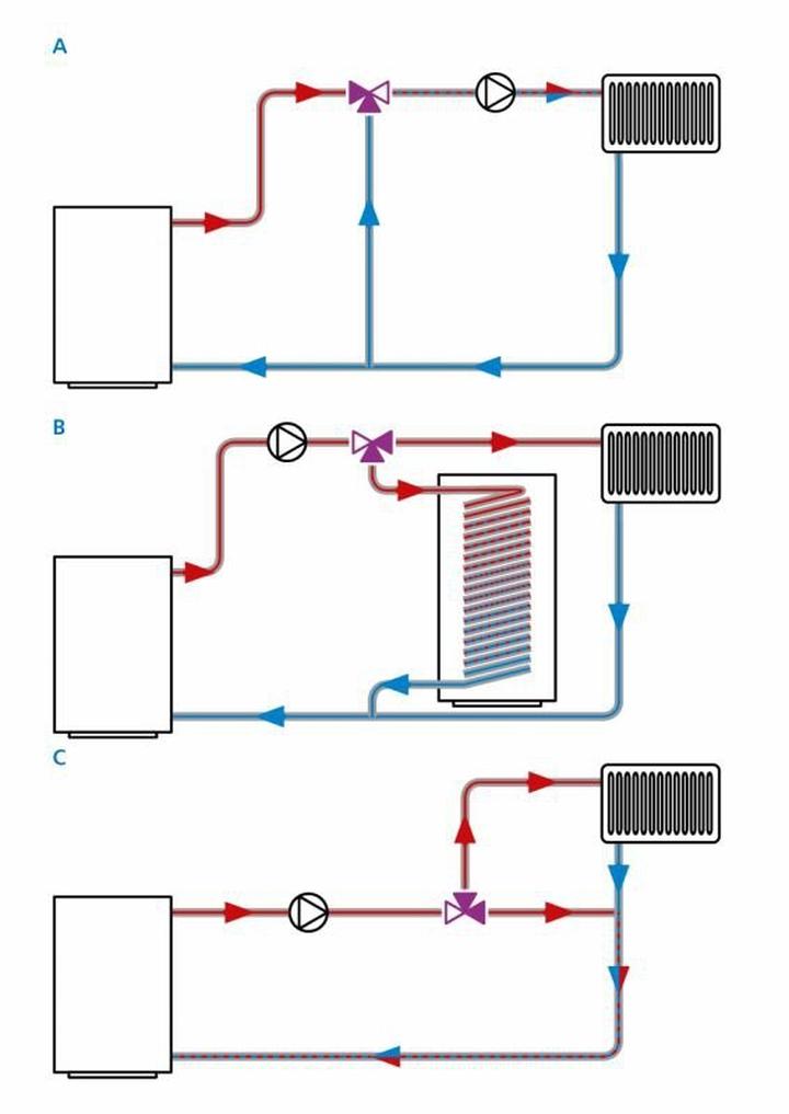 Działanie zaworu trójdrożnego