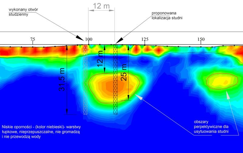 Poszukiwanie wody na działce