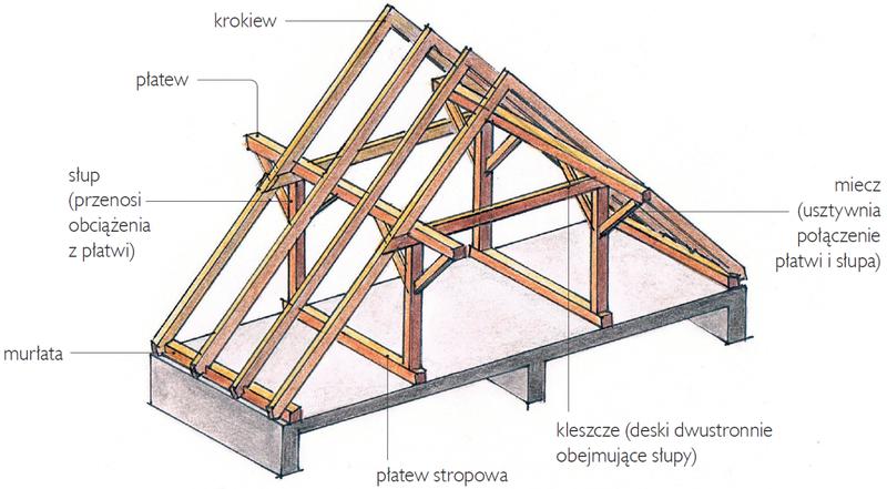 Cena robocizny budowa dachu