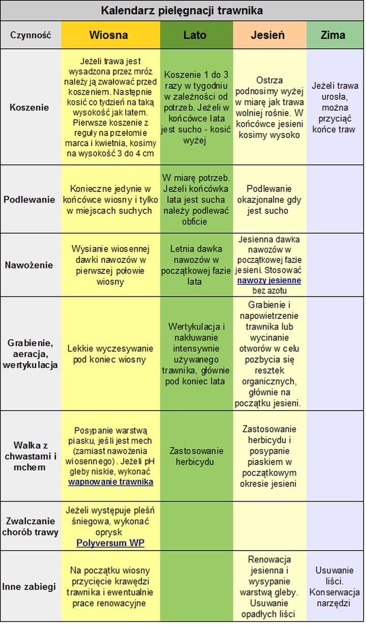 Nawożenie trawników