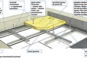 Praktyczne porady, jak wygłuszyć sufit w mieszkaniu i cieszyć się ciszą
