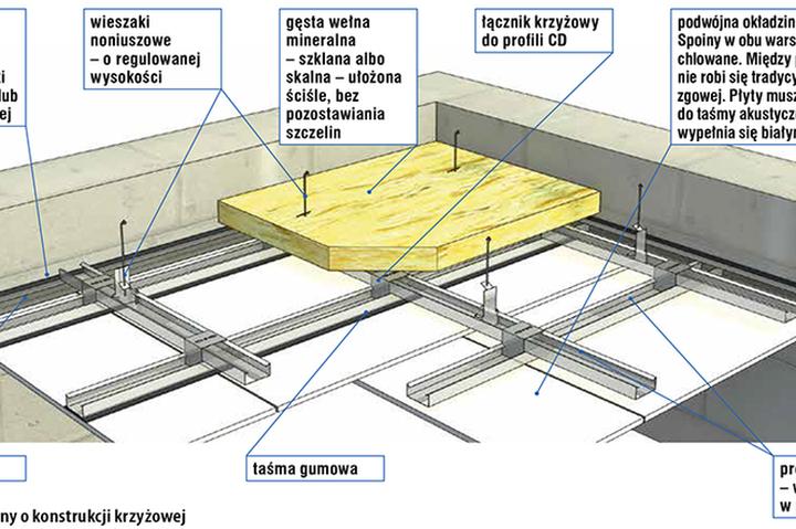 Praktyczne porady, jak wygłuszyć sufit w mieszkaniu i cieszyć się ciszą